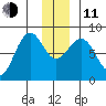 Wooded Islands tide chart for Thursday, December 11, 2025