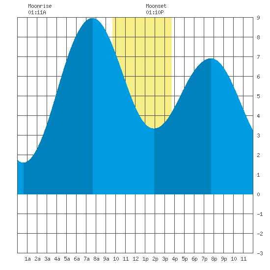 Wooded Islands tide chart for Friday, December 12, 2025