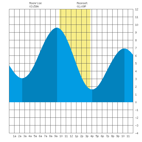 Wooded Islands tide chart for Sunday, December 14, 2025
