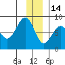 Wooded Islands tide chart for Sunday, December 14, 2025