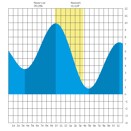 Wooded Islands tide chart for Monday, December 15, 2025