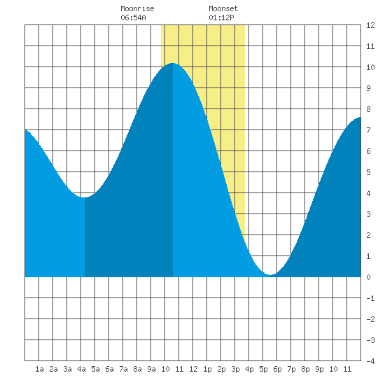 Wooded Islands tide chart for Tuesday, December 16, 2025
