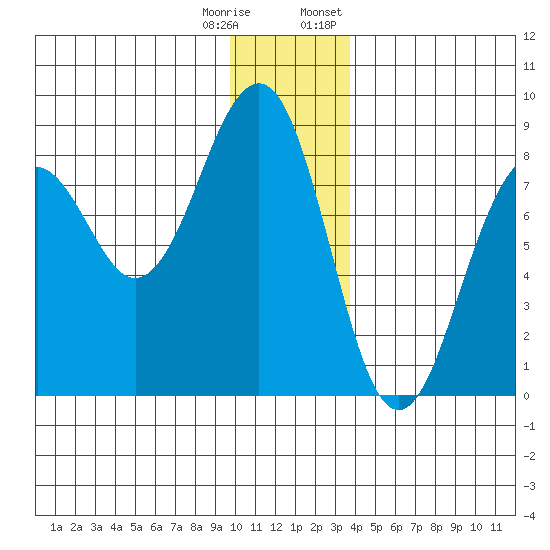 Wooded Islands tide chart for Wednesday, December 17, 2025