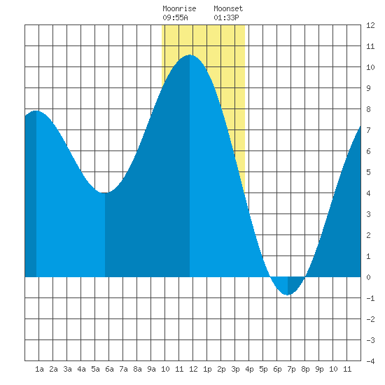 Wooded Islands tide chart for Thursday, December 18, 2025