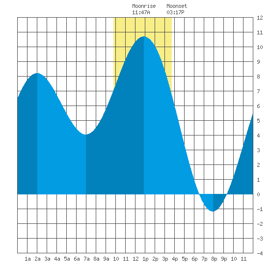 Wooded Islands tide chart for Saturday, December 20, 2025