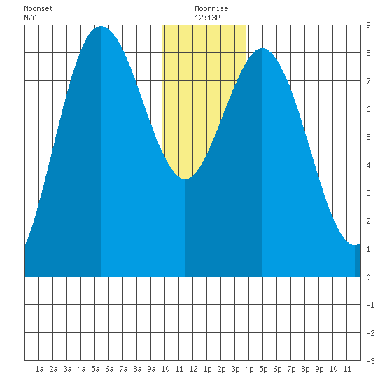 Wooded Islands tide chart for Friday, December 26, 2025