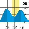Wooded Islands tide chart for Friday, December 26, 2025