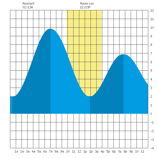 Wooded Islands tide chart for Sunday, December 28, 2025