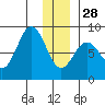 Wooded Islands tide chart for Sunday, December 28, 2025