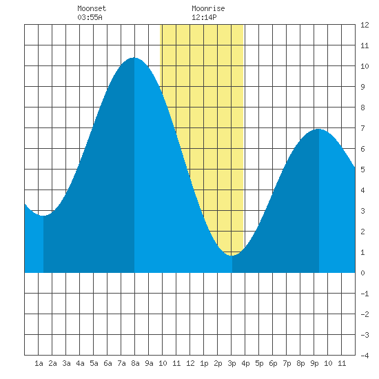 Wooded Islands tide chart for Monday, December 29, 2025