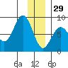 Wooded Islands tide chart for Monday, December 29, 2025
