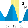 Wooded Islands tide chart for Tuesday, December 2, 2025