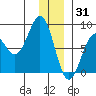 Wooded Islands tide chart for Wednesday, December 31, 2025