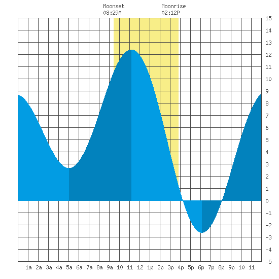 Wooded Islands tide chart for Wednesday, December 3, 2025