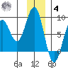 Wooded Islands tide chart for Thursday, December 4, 2025