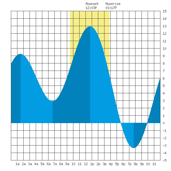 Wooded Islands tide chart for Friday, December 5, 2025