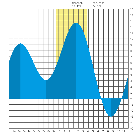 Wooded Islands tide chart for Saturday, December 6, 2025