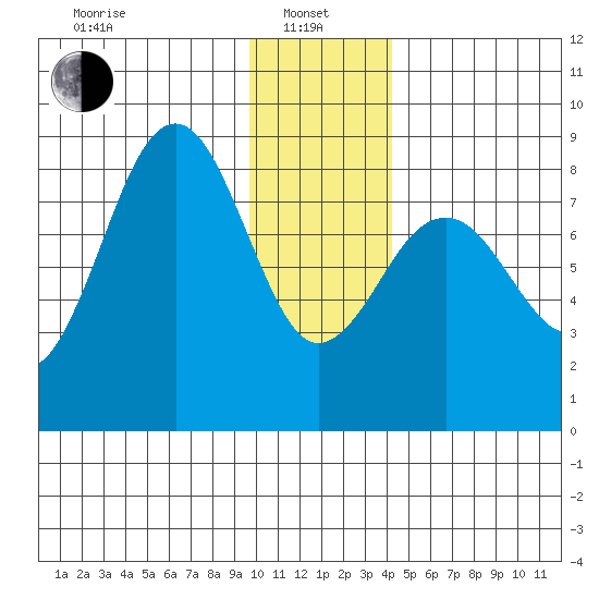 Wooded Islands tide chart for Saturday, January 10, 2026
