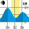 Wooded Islands tide chart for Saturday, January 10, 2026