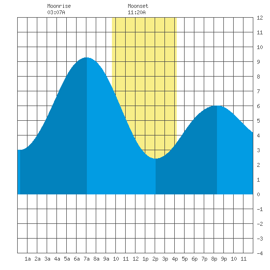 Wooded Islands tide chart for Sunday, January 11, 2026