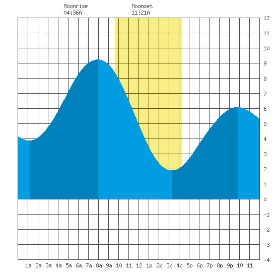 Wooded Islands tide chart for Monday, January 12, 2026