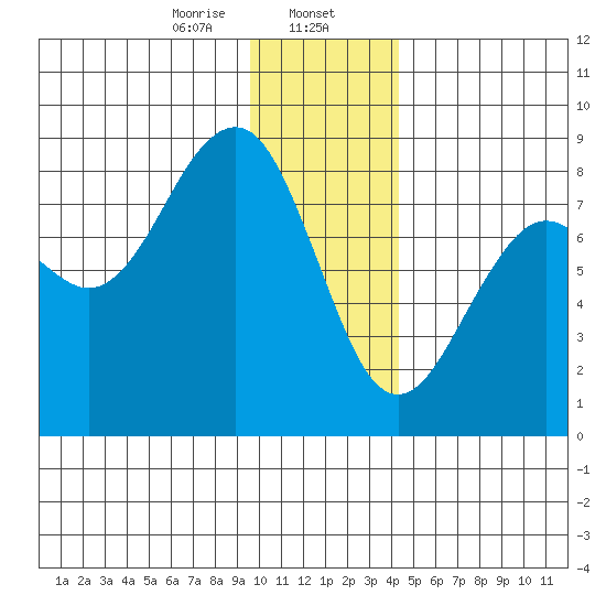 Wooded Islands tide chart for Tuesday, January 13, 2026
