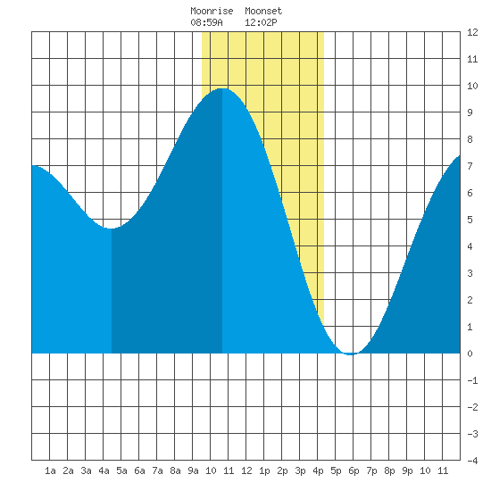 Wooded Islands tide chart for Thursday, January 15, 2026