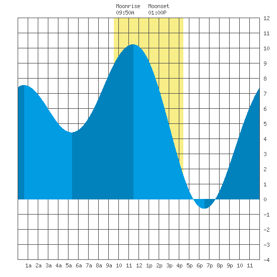 Wooded Islands tide chart for Friday, January 16, 2026