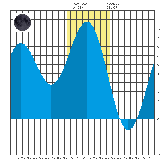 Wooded Islands tide chart for Sunday, January 18, 2026