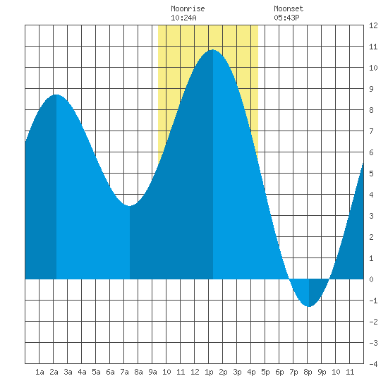 Wooded Islands tide chart for Monday, January 19, 2026