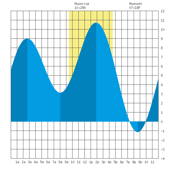 Wooded Islands tide chart for Tuesday, January 20, 2026