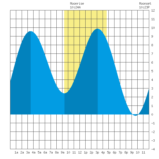Wooded Islands tide chart for Thursday, January 22, 2026