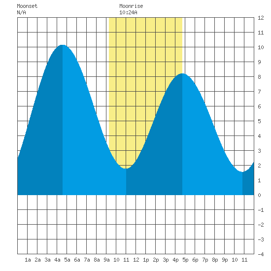 Wooded Islands tide chart for Saturday, January 24, 2026