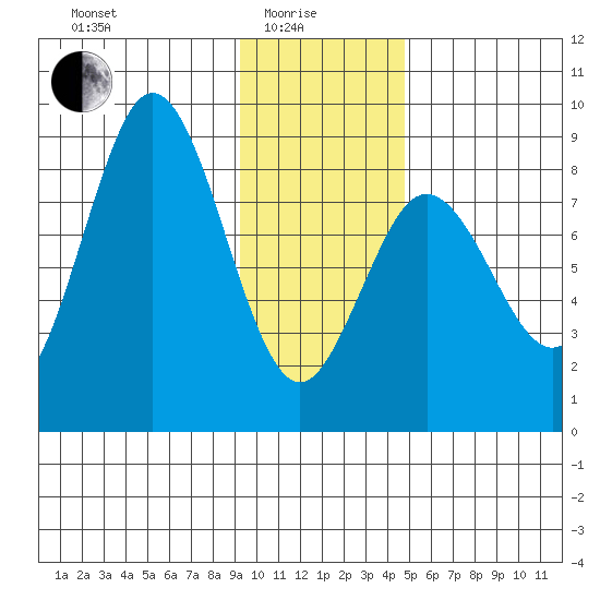 Wooded Islands tide chart for Sunday, January 25, 2026