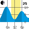 Wooded Islands tide chart for Sunday, January 25, 2026