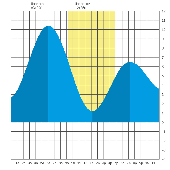 Wooded Islands tide chart for Monday, January 26, 2026