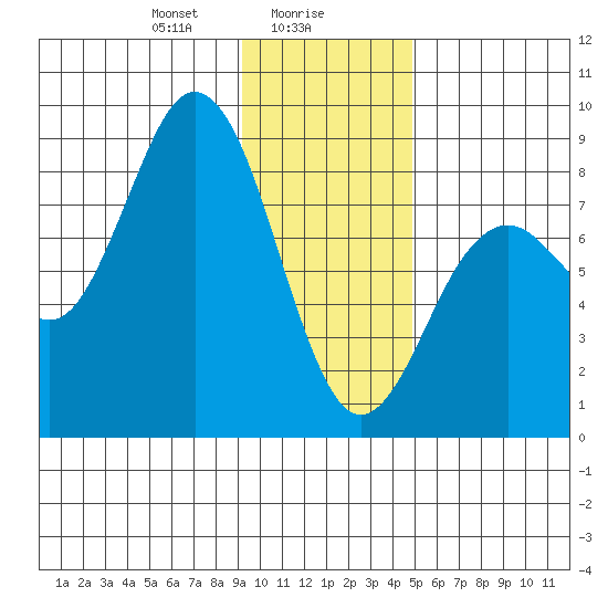 Wooded Islands tide chart for Tuesday, January 27, 2026