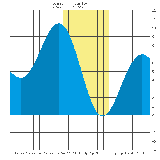 Wooded Islands tide chart for Wednesday, January 28, 2026