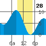 Wooded Islands tide chart for Wednesday, January 28, 2026