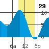 Wooded Islands tide chart for Thursday, January 29, 2026