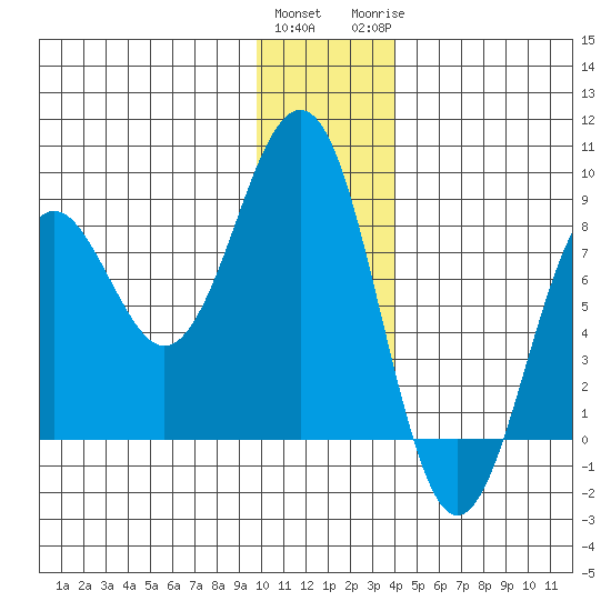 Wooded Islands tide chart for Friday, January 2, 2026