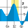 Wooded Islands tide chart for Friday, January 2, 2026
