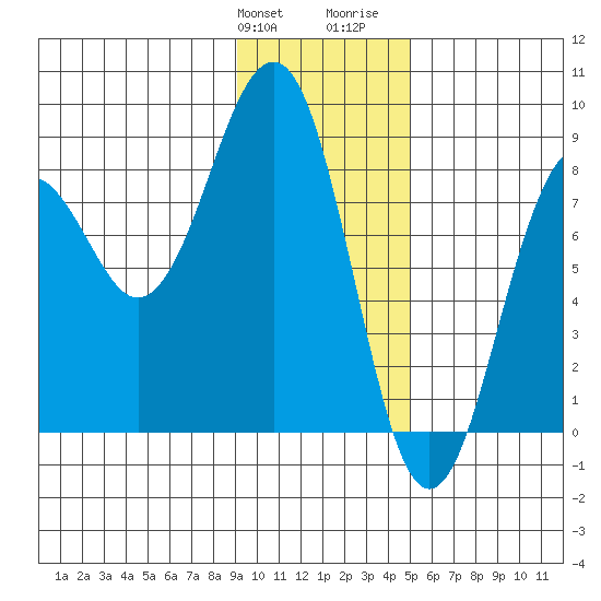Wooded Islands tide chart for Friday, January 30, 2026
