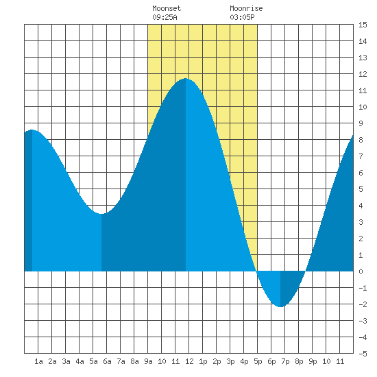Wooded Islands tide chart for Saturday, January 31, 2026