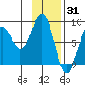 Wooded Islands tide chart for Saturday, January 31, 2026