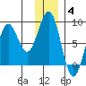 Wooded Islands tide chart for Sunday, January 4, 2026