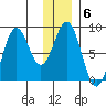 Wooded Islands tide chart for Tuesday, January 6, 2026