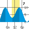 Wooded Islands tide chart for Wednesday, January 7, 2026