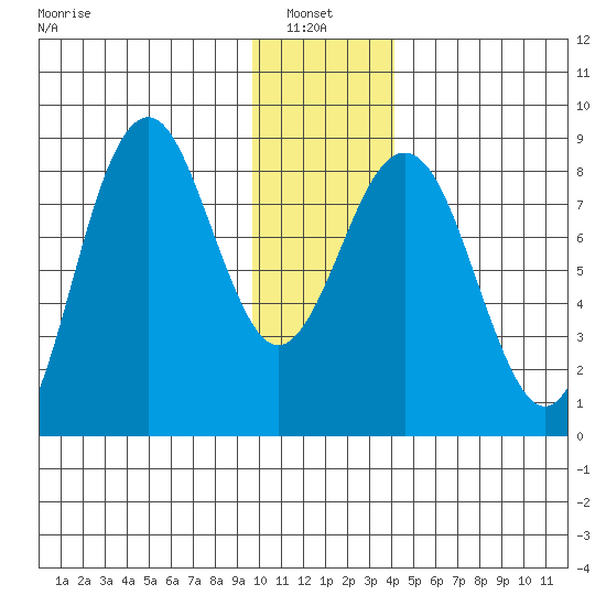 Wooded Islands tide chart for Thursday, January 8, 2026