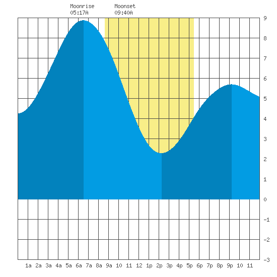 Wooded Islands tide chart for Tuesday, February 10, 2026